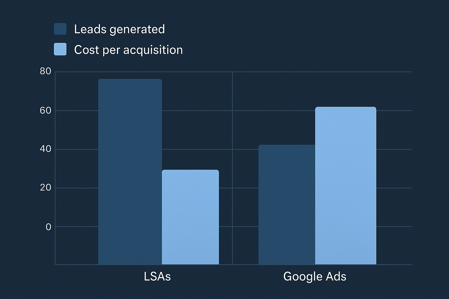 Google Local Services Ads vs Google Ads: Escolha Estratégica 3 leads qualificados — Gráfico comparativo de desempenho entre LSAs e Google Ads com indicadores de leads e custo